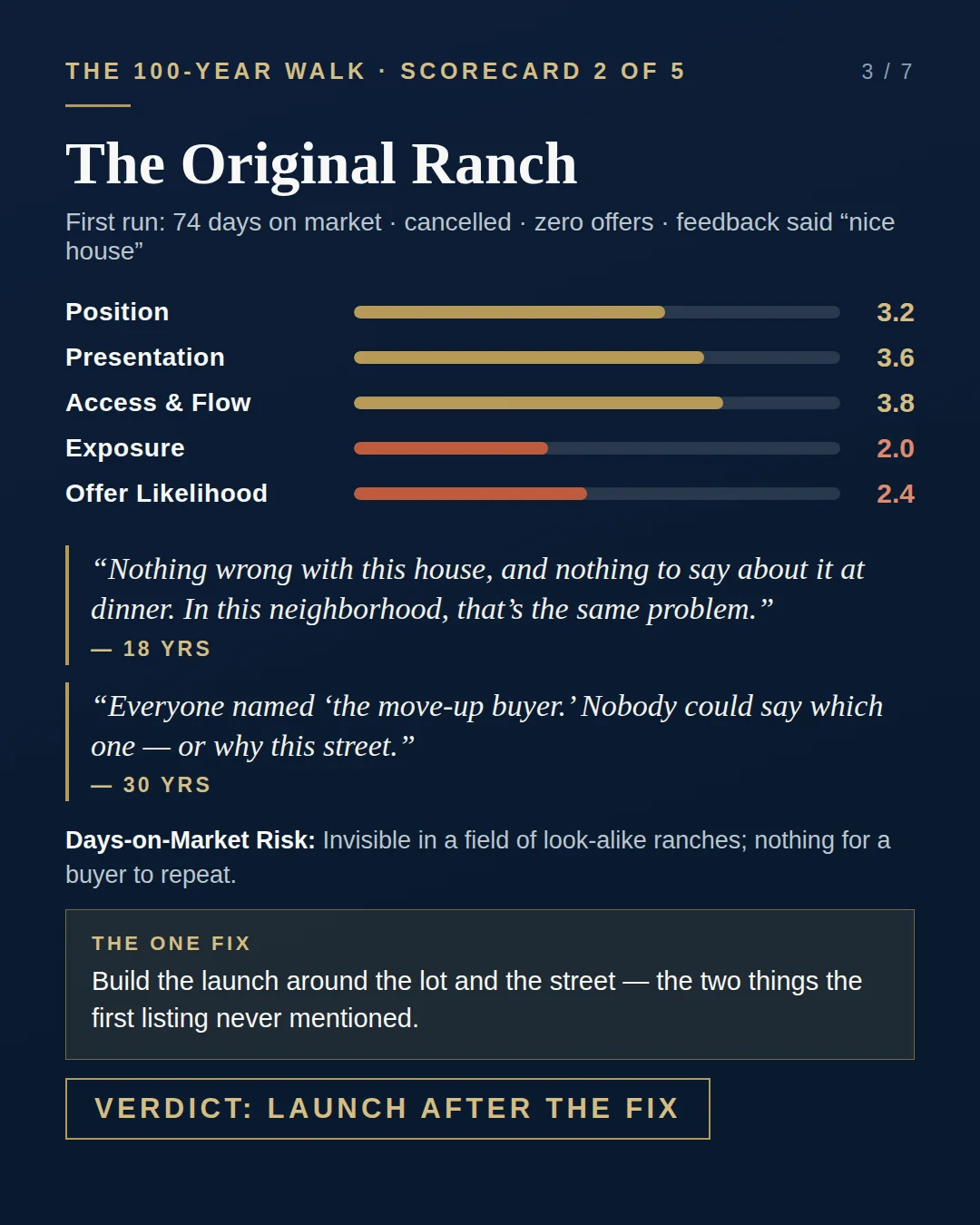 Example Walk scorecard: The Original Ranch — Position 3.2, Presentation 3.6, Access and Flow 3.8, Exposure 2.0, Offer Likelihood 2.4. Verdict: Launch After the Fix.